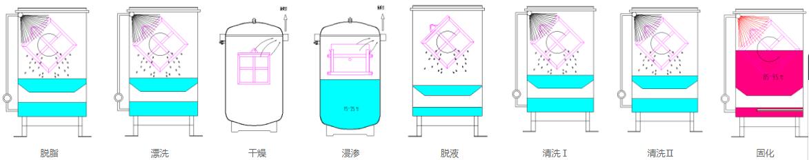 浸滲工藝流程圖