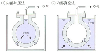 Ⅲ 內(nèi)部加壓法、內(nèi)部真空法