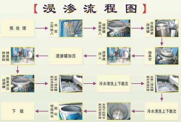 浸滲加工是金屬鑄件、注塑件等漏氣、漏水，進(jìn)行真空補(bǔ)漏的好方法