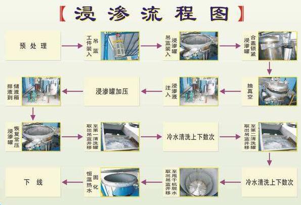 簡(jiǎn)述：鑄件浸滲后期處理方法步驟