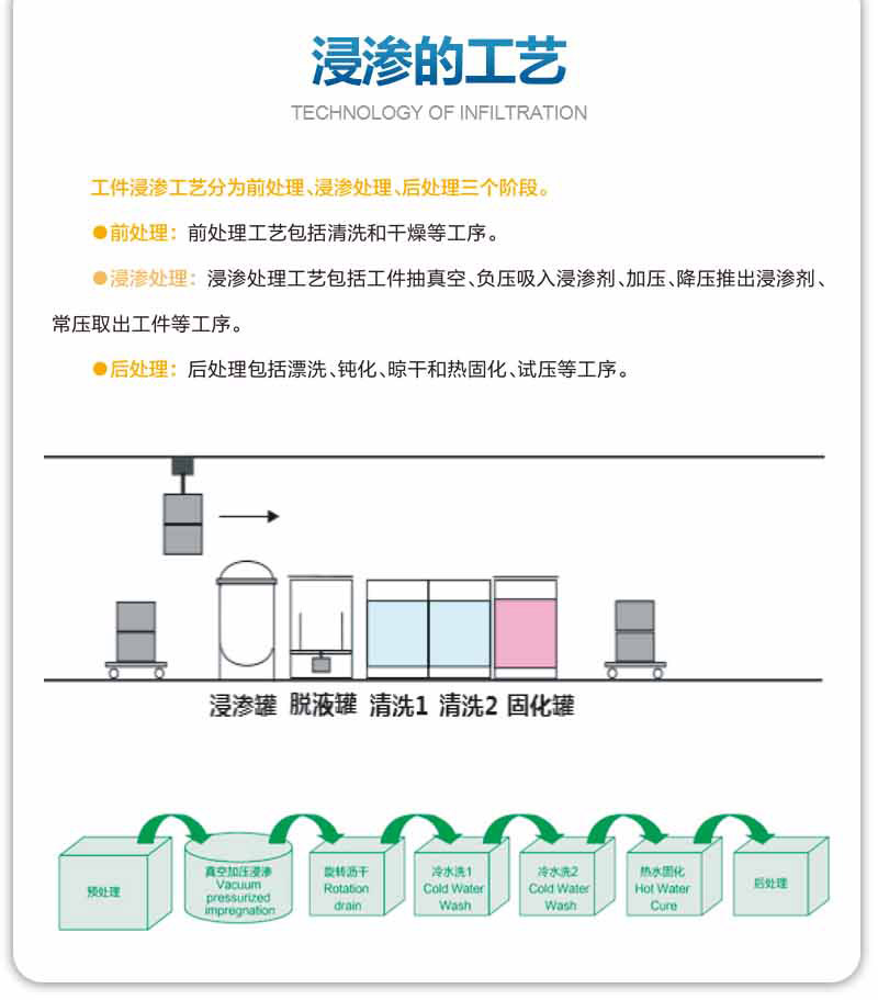 浸滲的工藝是怎么樣的？