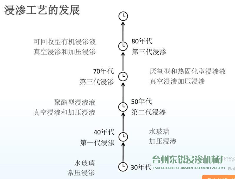 圖解：浸滲工藝的歷史發(fā)展進(jìn)程及作用、原理